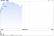 澳门港股银行股走强，青岛银行涨超7%，摩根大通看好中资银行股