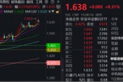 澳门节后王者归来！银行低位反弹54%！个股仍深陷破净，公募增仓潮涌