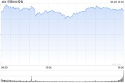 澳门花旗将标普500指数目标位上调至6300点 相比追涨更倾向于逢低买入