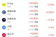 澳门周一热门中概股普涨 台积电涨0.87%，阿里巴巴涨1.79%