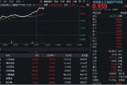 澳门算力大爆发！“易中天”飙涨超5%，创业板人工智能ETF华宝（159363）放量摸高3%